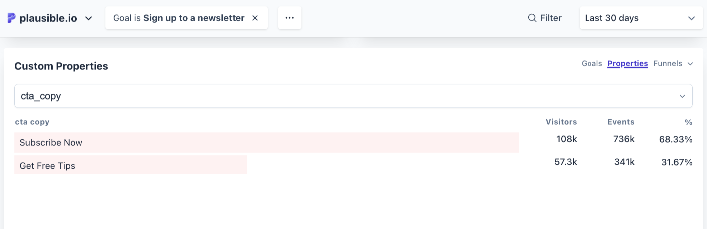 ab test results in plausible