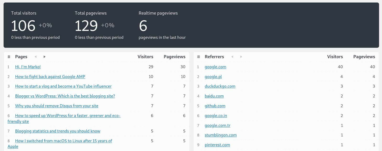 Koko Analytics Koko Analytics