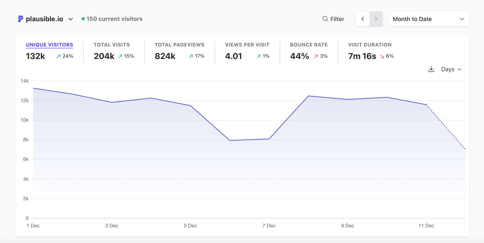 plausible analytics gives website performance overview at a glance plausible analytics gives website performance overview at a glance